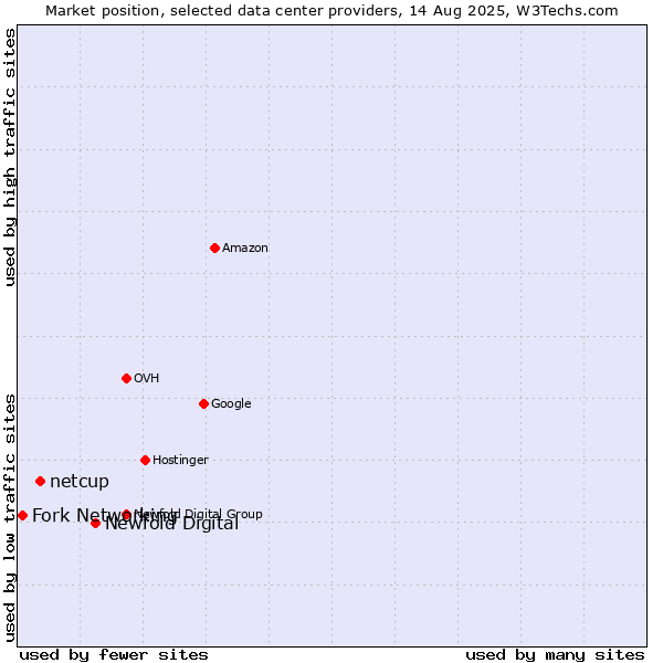 Market position of Newfold Digital vs. netcup vs. Fork Networking