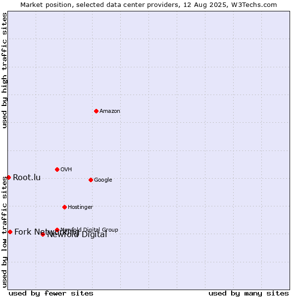 Market position of Newfold Digital vs. Fork Networking vs. Root.lu