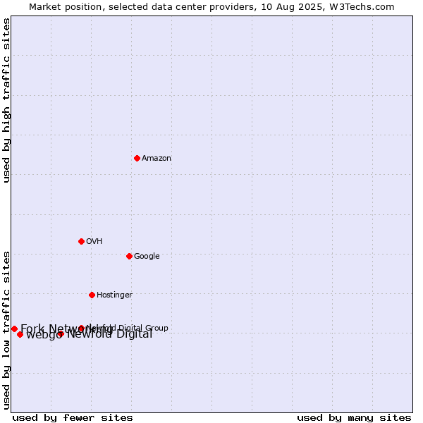 Market position of Newfold Digital vs. webgo vs. Fork Networking