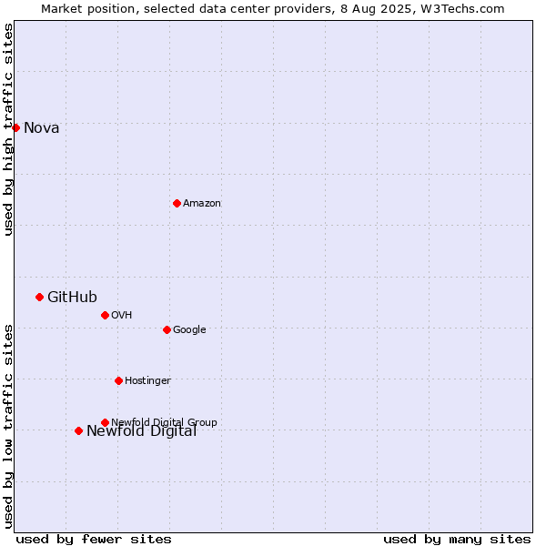 Market position of Newfold Digital vs. GitHub vs. Nova