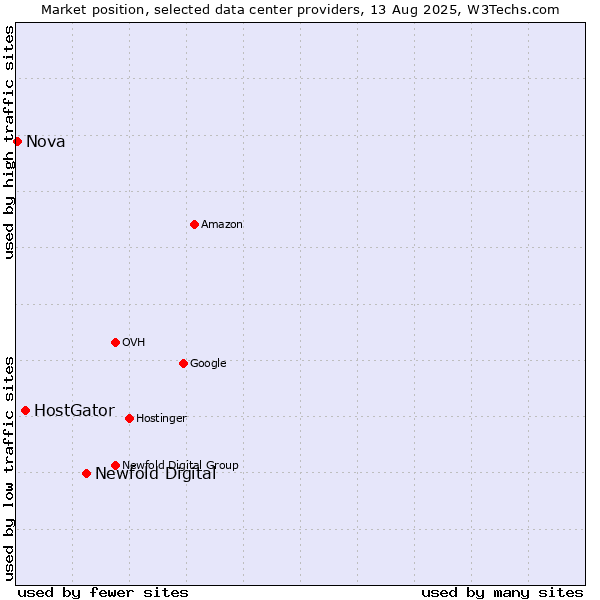 Market position of Newfold Digital vs. HostGator vs. Nova