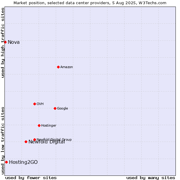 Market position of Newfold Digital vs. Hosting2GO vs. Nova