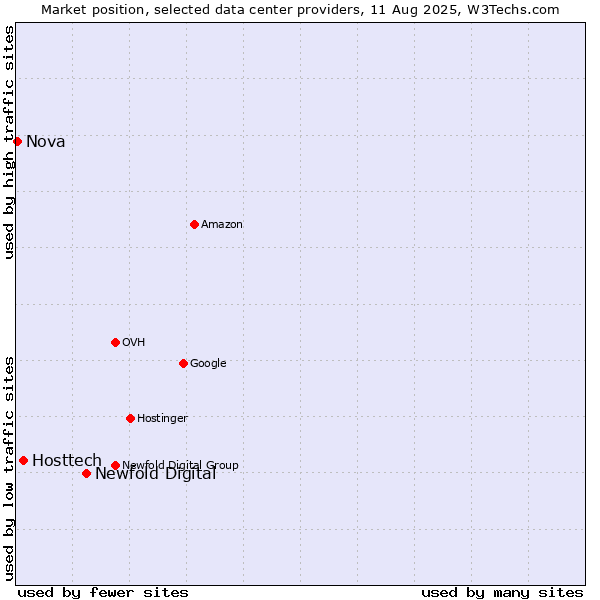 Market position of Newfold Digital vs. Hosttech vs. Nova