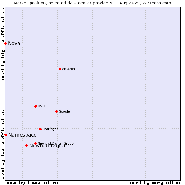 Market position of Newfold Digital vs. Namespace vs. Nova