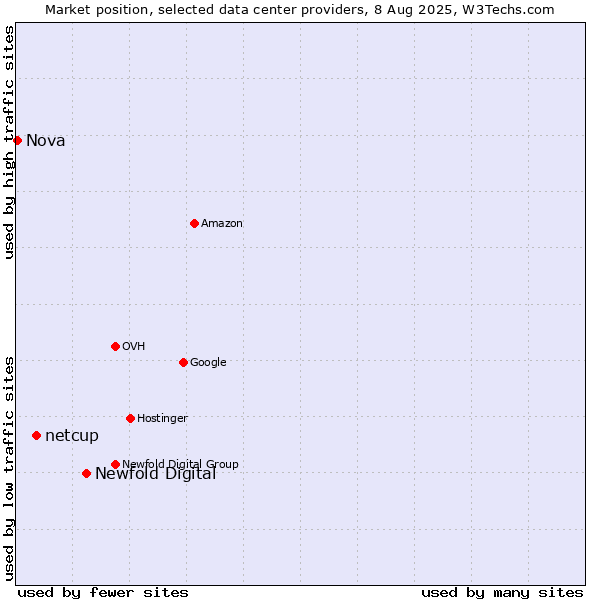 Market position of Newfold Digital vs. netcup vs. Nova