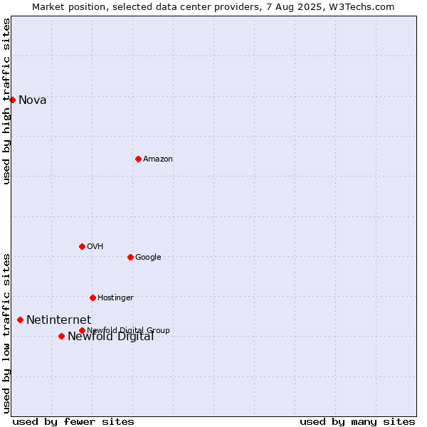 Market position of Newfold Digital vs. Netinternet vs. Nova