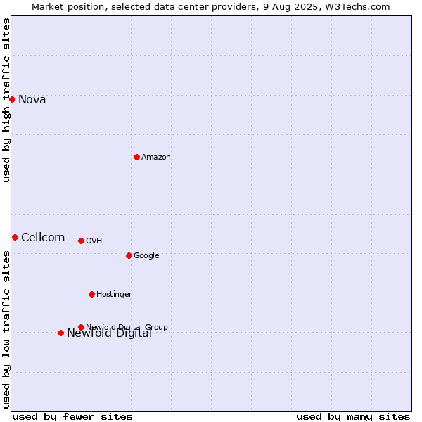 Market position of Newfold Digital vs. Cellcom vs. Nova