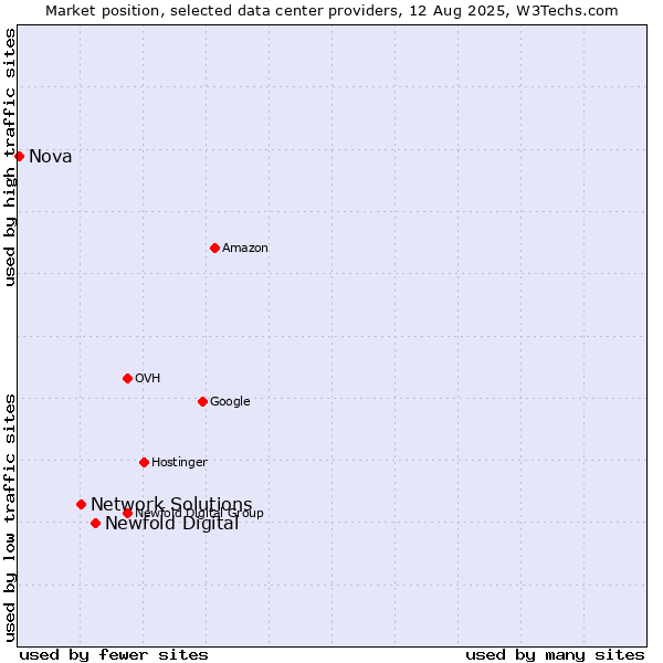Market position of Newfold Digital vs. Network Solutions vs. Nova
