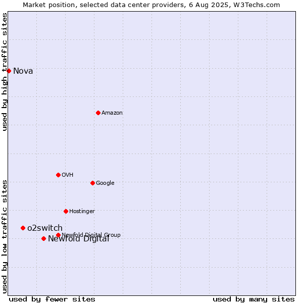 Market position of Newfold Digital vs. o2switch vs. Nova