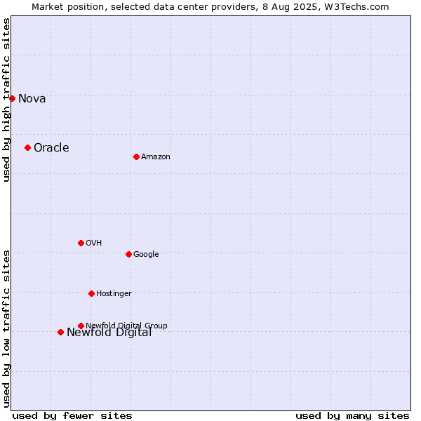 Market position of Newfold Digital vs. Oracle vs. Nova