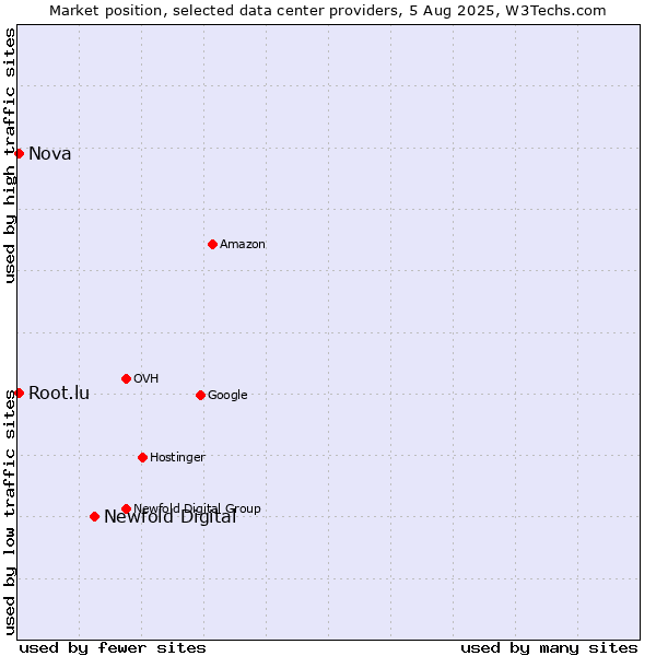 Market position of Newfold Digital vs. Nova vs. Root.lu