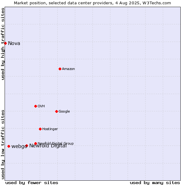 Market position of Newfold Digital vs. webgo vs. Nova