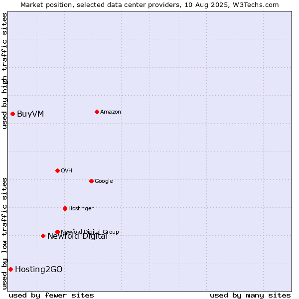 Market position of Newfold Digital vs. BuyVM vs. Hosting2GO