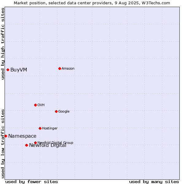 Market position of Newfold Digital vs. BuyVM vs. Namespace