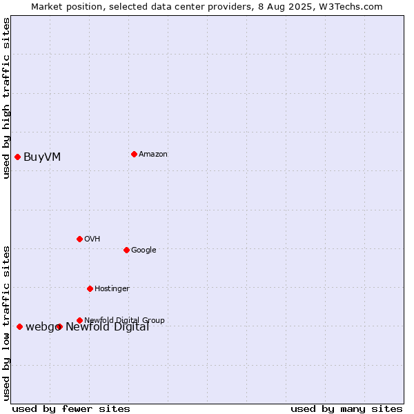 Market position of Newfold Digital vs. webgo vs. BuyVM
