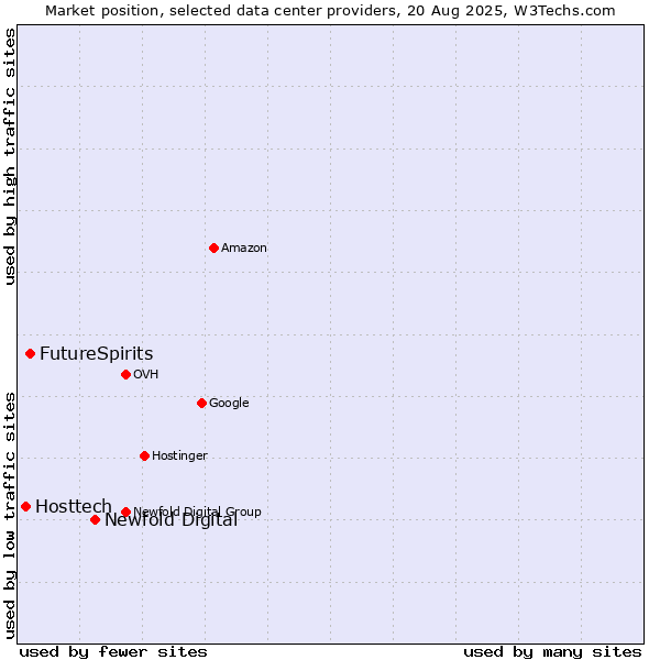 Market position of Newfold Digital vs. FutureSpirits vs. Hosttech