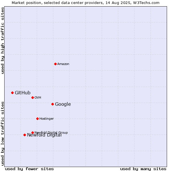 Market position of Google vs. Newfold Digital vs. GitHub