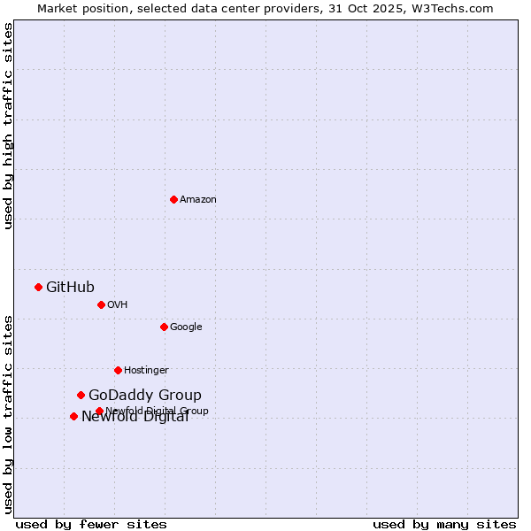 Market position of GoDaddy Group vs. Newfold Digital vs. GitHub