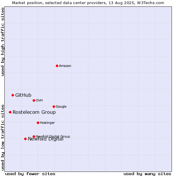 Market position of Newfold Digital vs. GitHub vs. Rostelecom Group