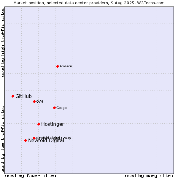 Market position of Hostinger vs. Newfold Digital vs. GitHub