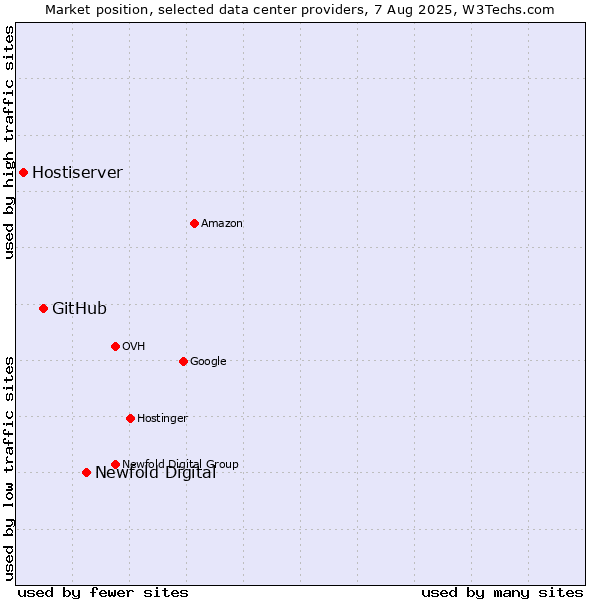 Market position of Newfold Digital vs. GitHub vs. Hostiserver