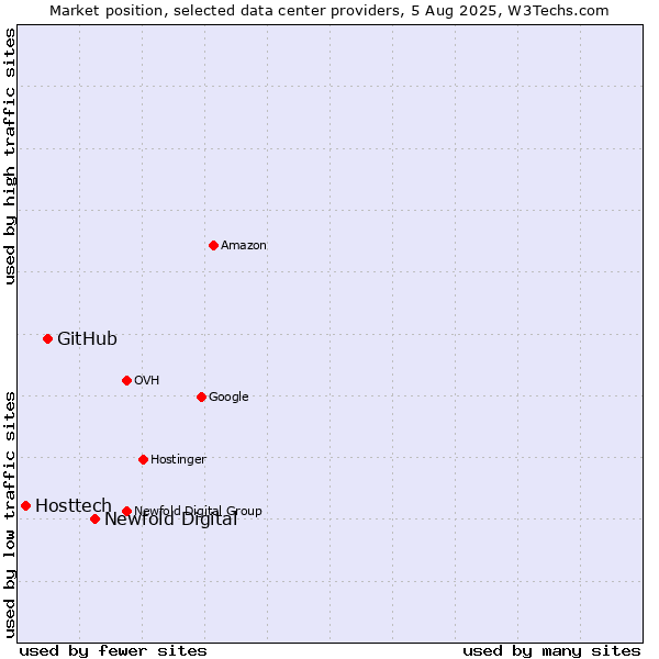 Market position of Newfold Digital vs. GitHub vs. Hosttech