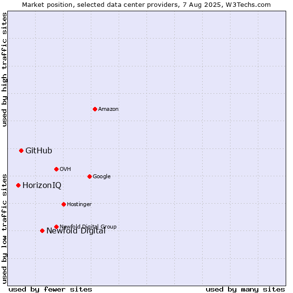Market position of Newfold Digital vs. GitHub vs. HorizonIQ