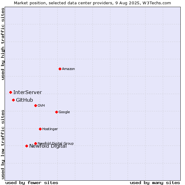 Market position of Newfold Digital vs. GitHub vs. InterServer