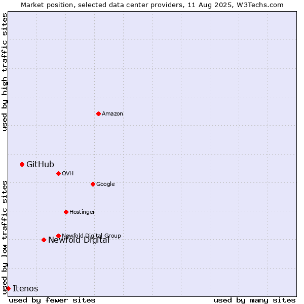 Market position of Newfold Digital vs. GitHub vs. Itenos
