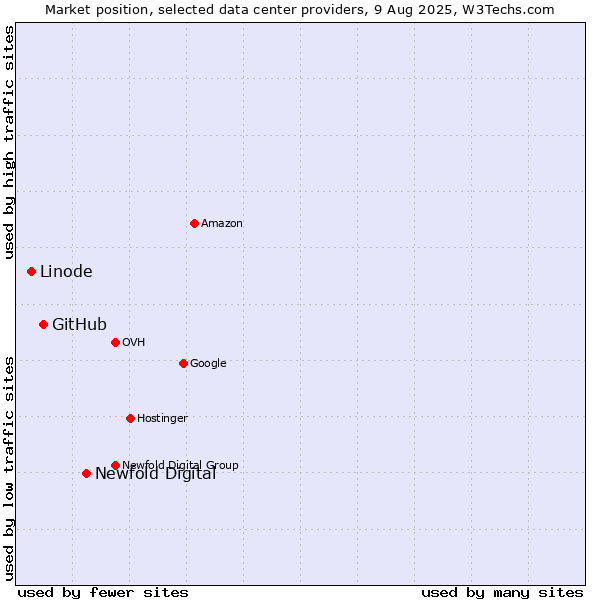 Market position of Newfold Digital vs. GitHub vs. Linode