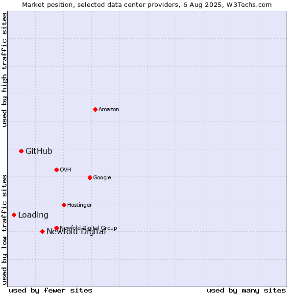 Market position of Newfold Digital vs. GitHub vs. Loading