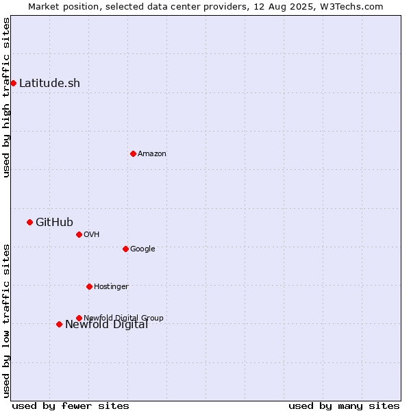Market position of Newfold Digital vs. GitHub vs. Latitude.sh