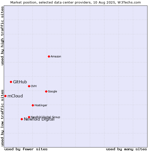 Market position of Newfold Digital vs. GitHub vs. mCloud