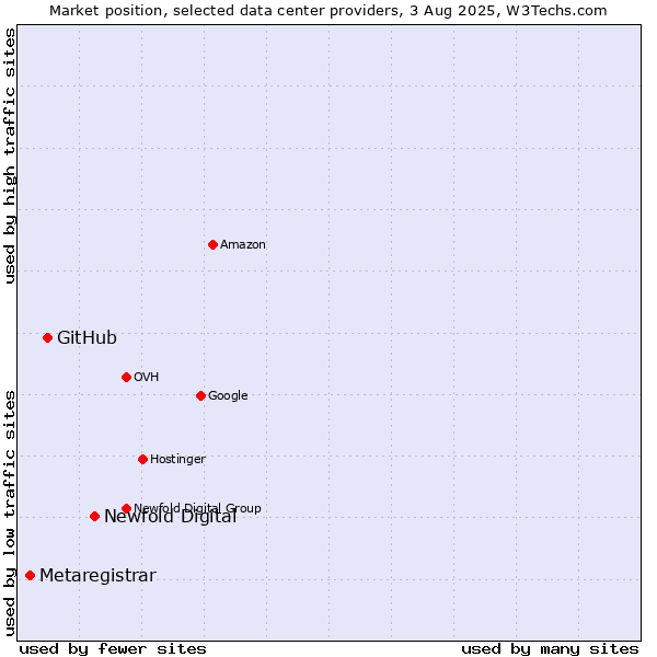 Market position of Newfold Digital vs. GitHub vs. Metaregistrar