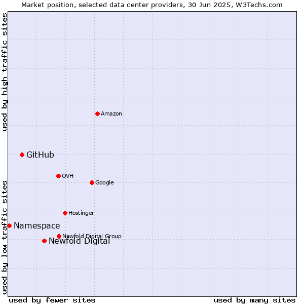 Market position of Newfold Digital vs. GitHub vs. Namespace