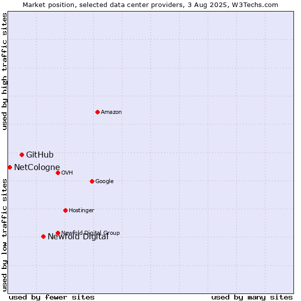 Market position of Newfold Digital vs. GitHub vs. NetCologne