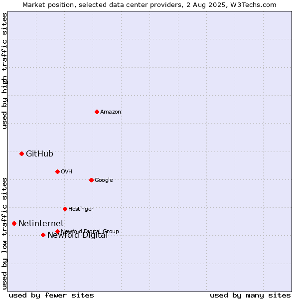Market position of Newfold Digital vs. GitHub vs. Netinternet
