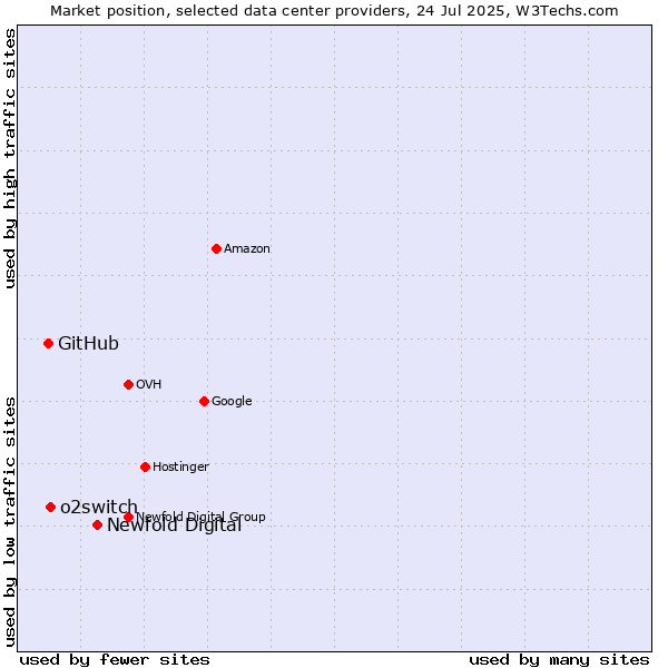 Market position of Newfold Digital vs. o2switch vs. GitHub