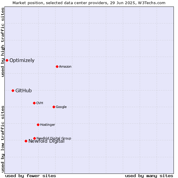 Market position of Newfold Digital vs. GitHub vs. Optimizely