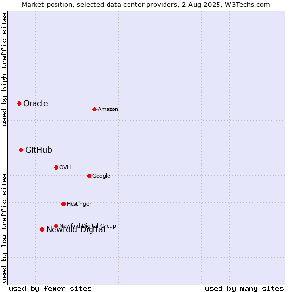 Market position of Newfold Digital vs. GitHub vs. Oracle