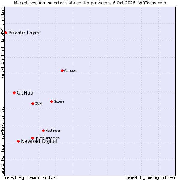Market position of Newfold Digital vs. GitHub vs. Private Layer
