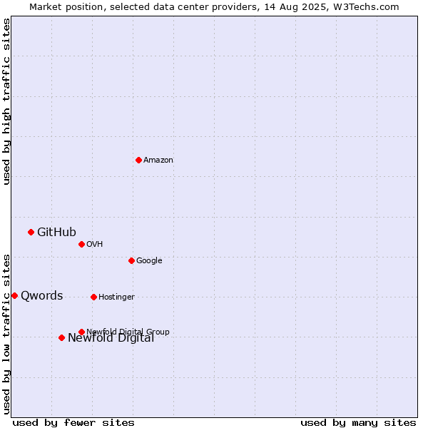 Market position of Newfold Digital vs. GitHub vs. Qwords