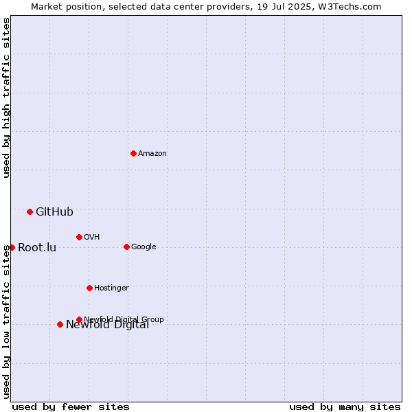 Market position of Newfold Digital vs. GitHub vs. Root.lu