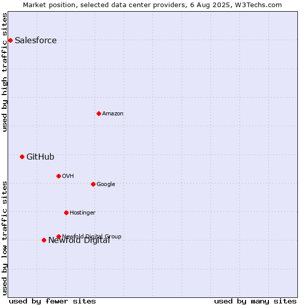 Market position of Newfold Digital vs. GitHub vs. Salesforce