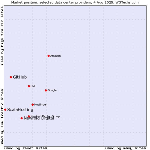 Market position of Newfold Digital vs. GitHub vs. ScalaHosting