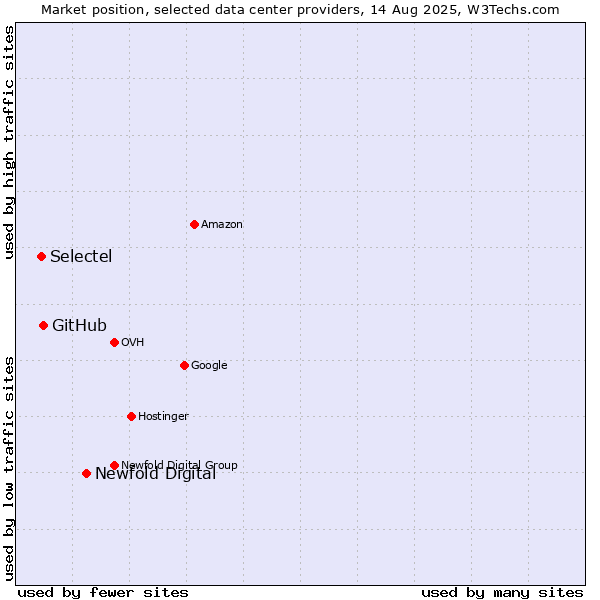 Market position of Newfold Digital vs. GitHub vs. Selectel
