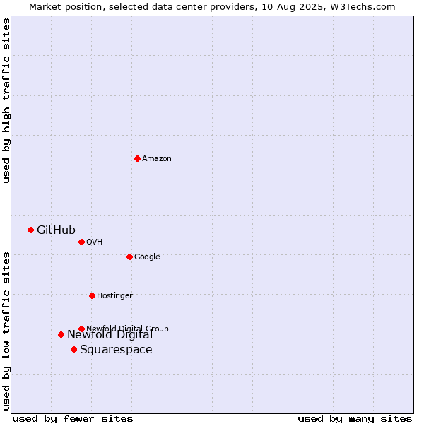 Market position of Squarespace vs. Newfold Digital vs. GitHub