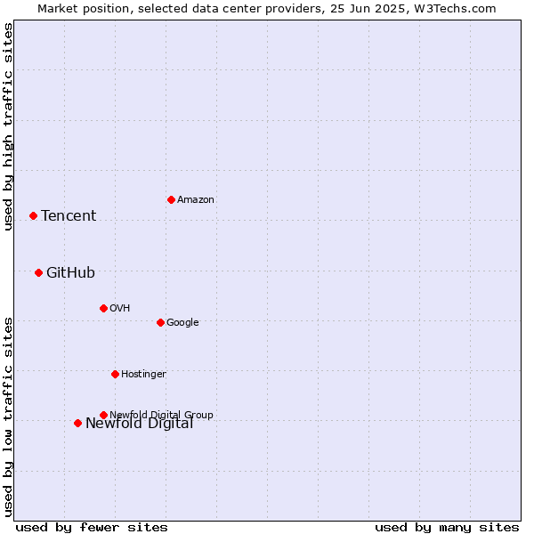 Market position of Newfold Digital vs. GitHub vs. Tencent