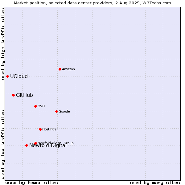 Market position of Newfold Digital vs. GitHub vs. UCloud
