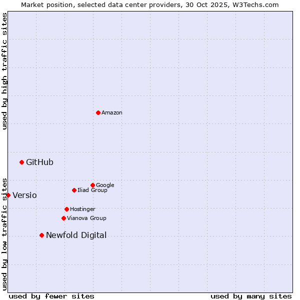 Market position of Newfold Digital vs. GitHub vs. Versio